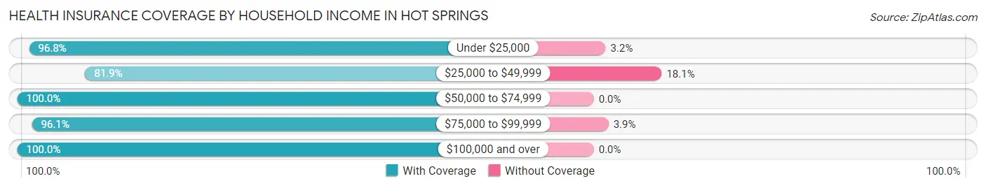 Health Insurance Coverage by Household Income in Hot Springs