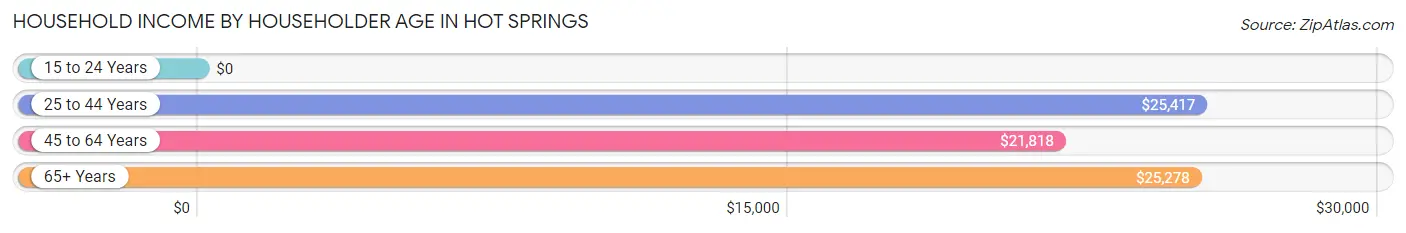 Household Income by Householder Age in Hot Springs