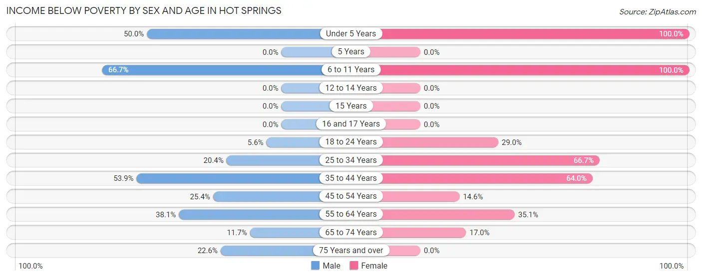 Income Below Poverty by Sex and Age in Hot Springs