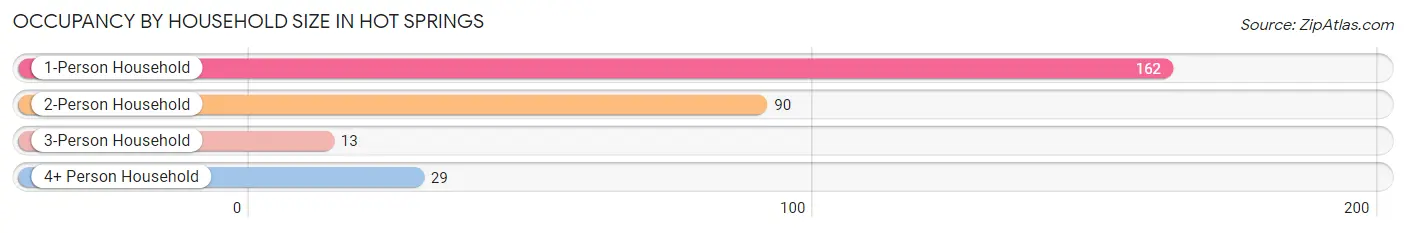 Occupancy by Household Size in Hot Springs