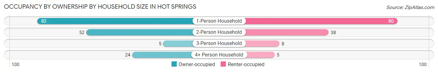 Occupancy by Ownership by Household Size in Hot Springs