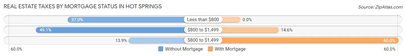 Real Estate Taxes by Mortgage Status in Hot Springs