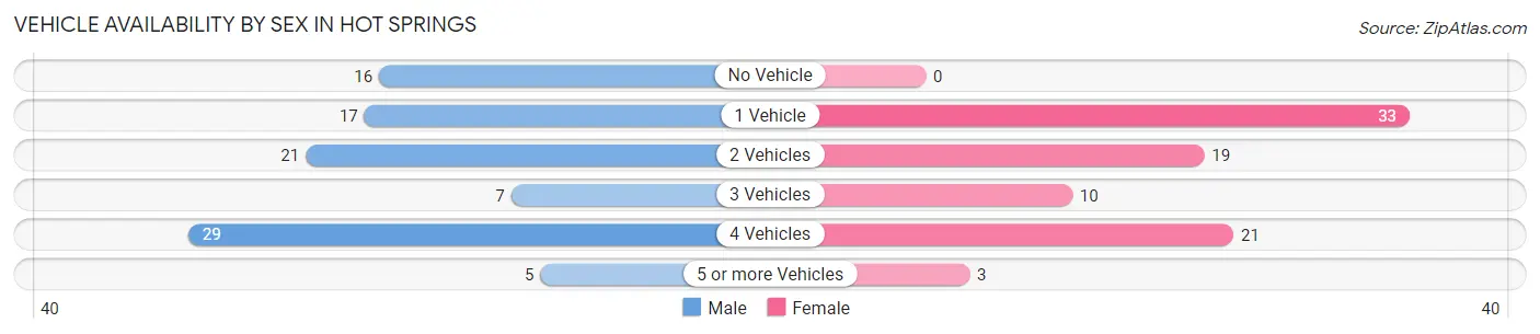 Vehicle Availability by Sex in Hot Springs