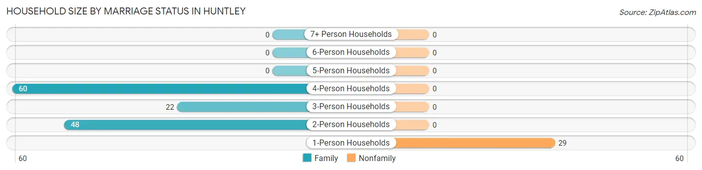 Household Size by Marriage Status in Huntley