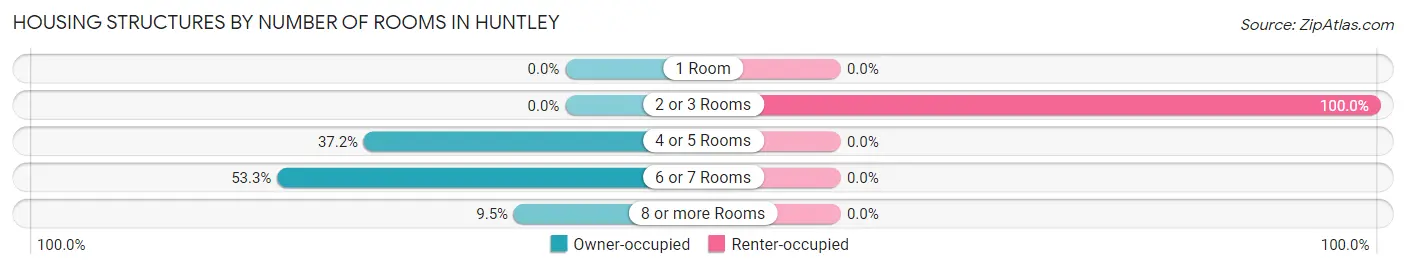 Housing Structures by Number of Rooms in Huntley
