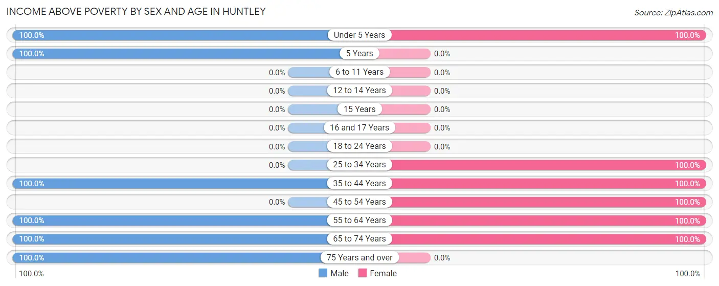 Income Above Poverty by Sex and Age in Huntley