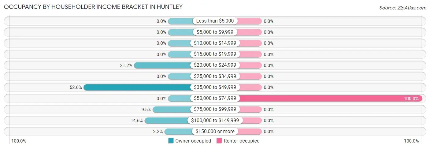Occupancy by Householder Income Bracket in Huntley