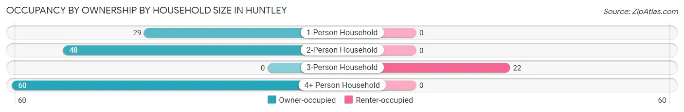 Occupancy by Ownership by Household Size in Huntley