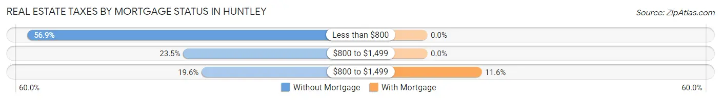 Real Estate Taxes by Mortgage Status in Huntley