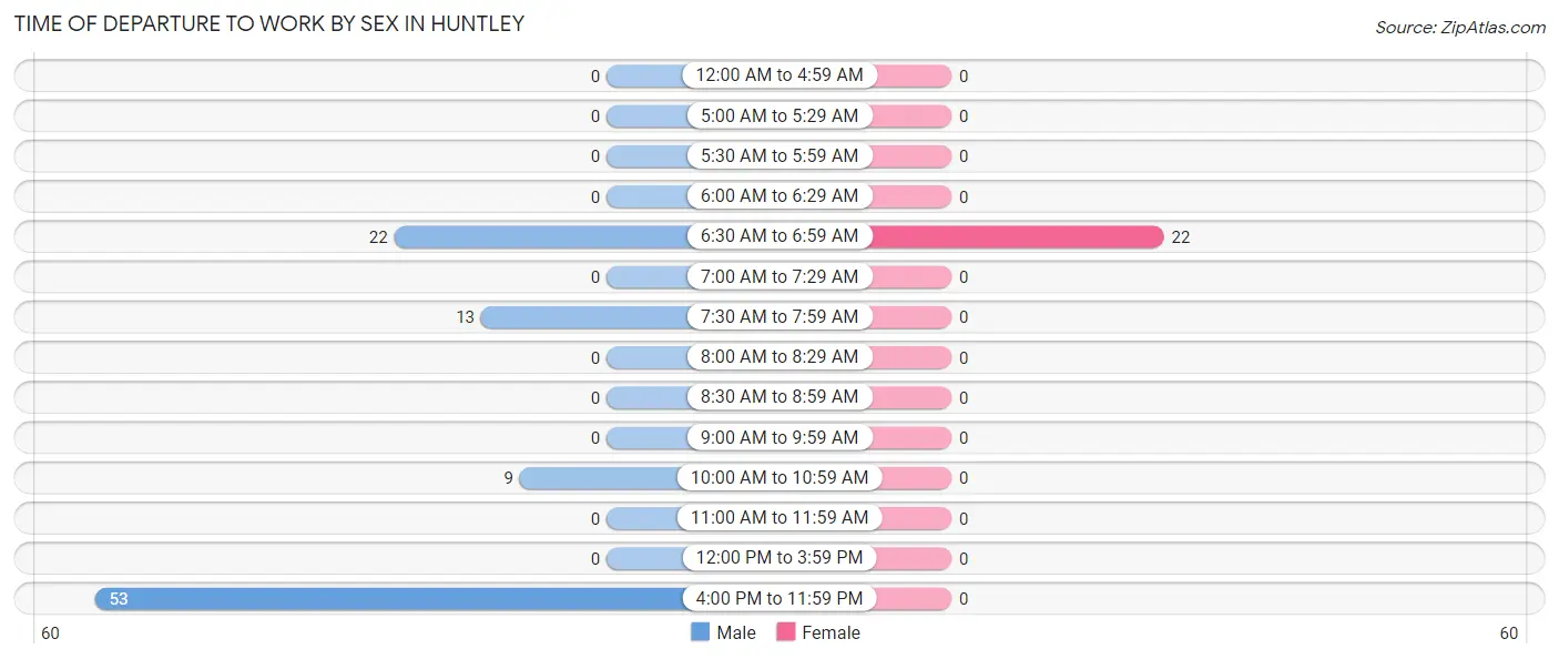 Time of Departure to Work by Sex in Huntley