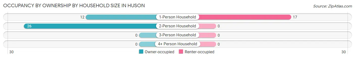 Occupancy by Ownership by Household Size in Huson