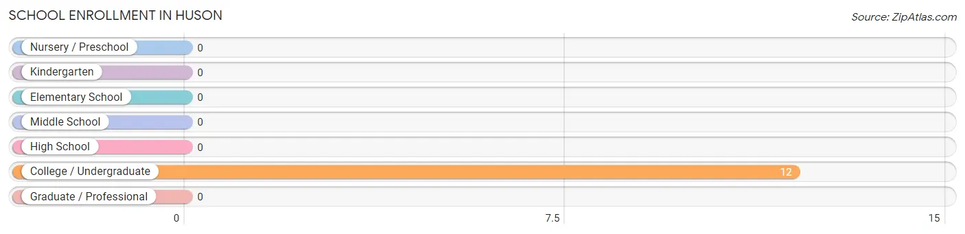 School Enrollment in Huson