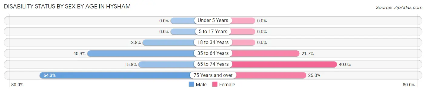 Disability Status by Sex by Age in Hysham