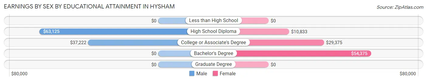 Earnings by Sex by Educational Attainment in Hysham