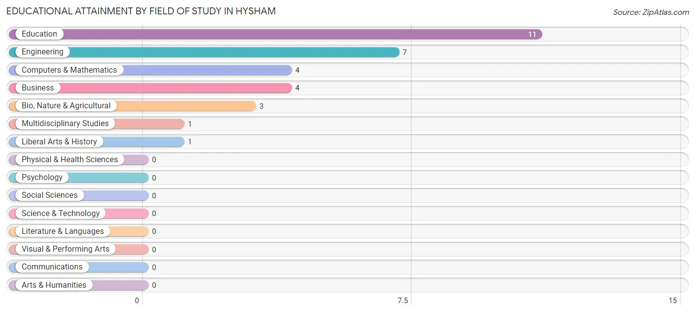 Educational Attainment by Field of Study in Hysham