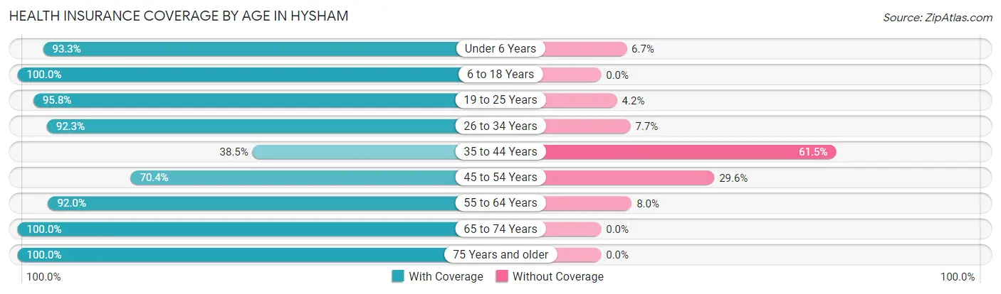 Health Insurance Coverage by Age in Hysham