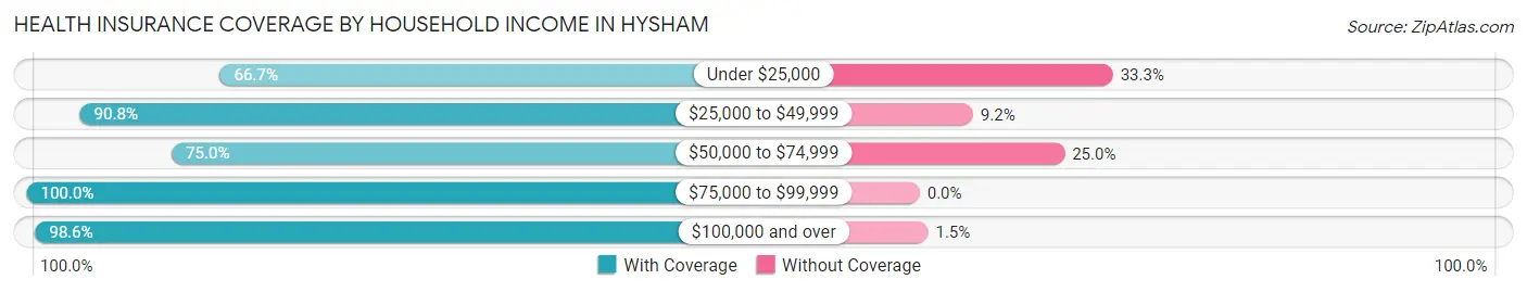 Health Insurance Coverage by Household Income in Hysham