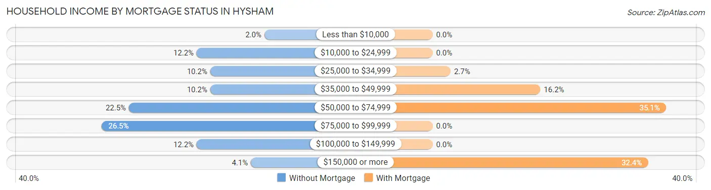 Household Income by Mortgage Status in Hysham