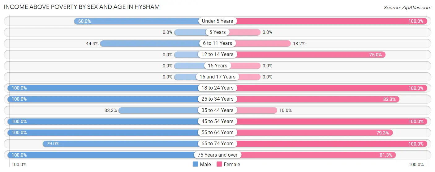 Income Above Poverty by Sex and Age in Hysham