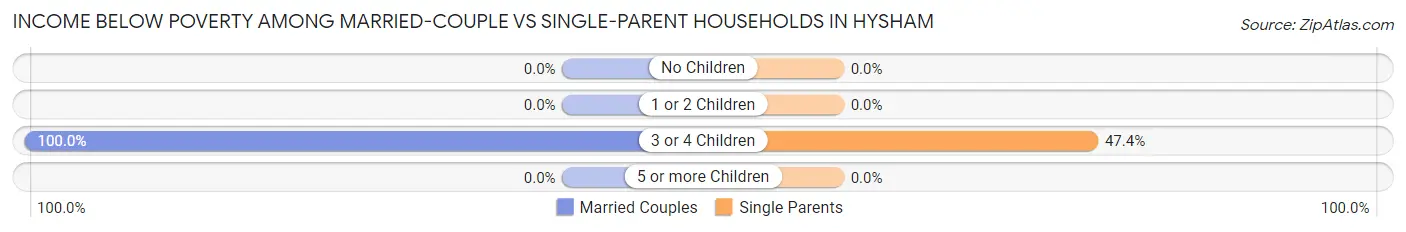 Income Below Poverty Among Married-Couple vs Single-Parent Households in Hysham