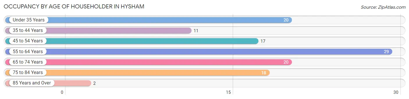 Occupancy by Age of Householder in Hysham