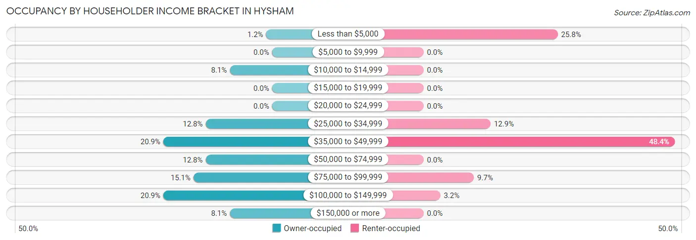 Occupancy by Householder Income Bracket in Hysham