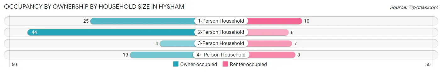 Occupancy by Ownership by Household Size in Hysham
