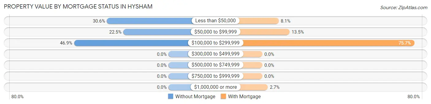 Property Value by Mortgage Status in Hysham