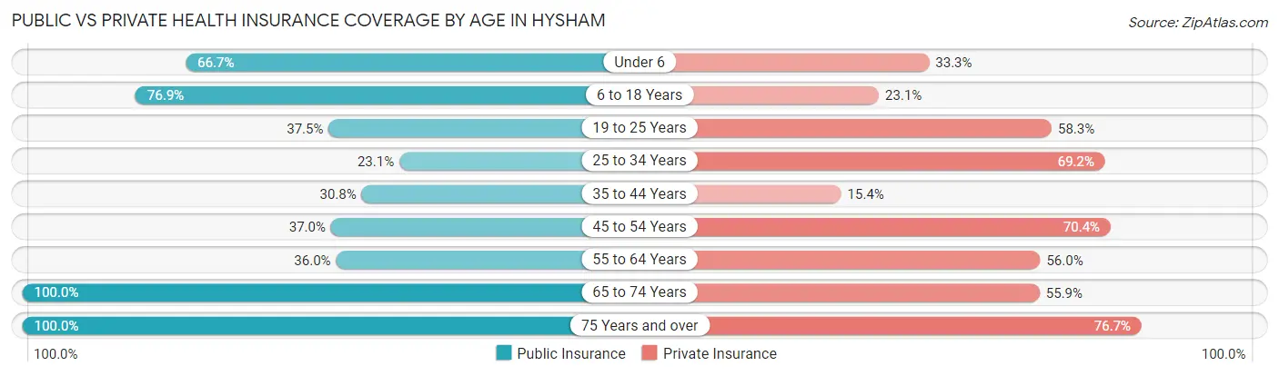 Public vs Private Health Insurance Coverage by Age in Hysham