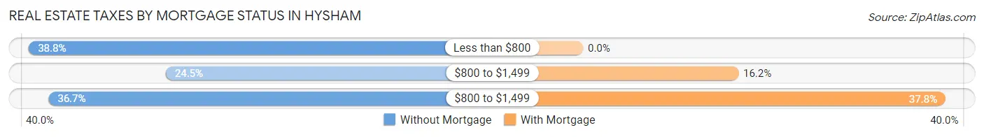Real Estate Taxes by Mortgage Status in Hysham