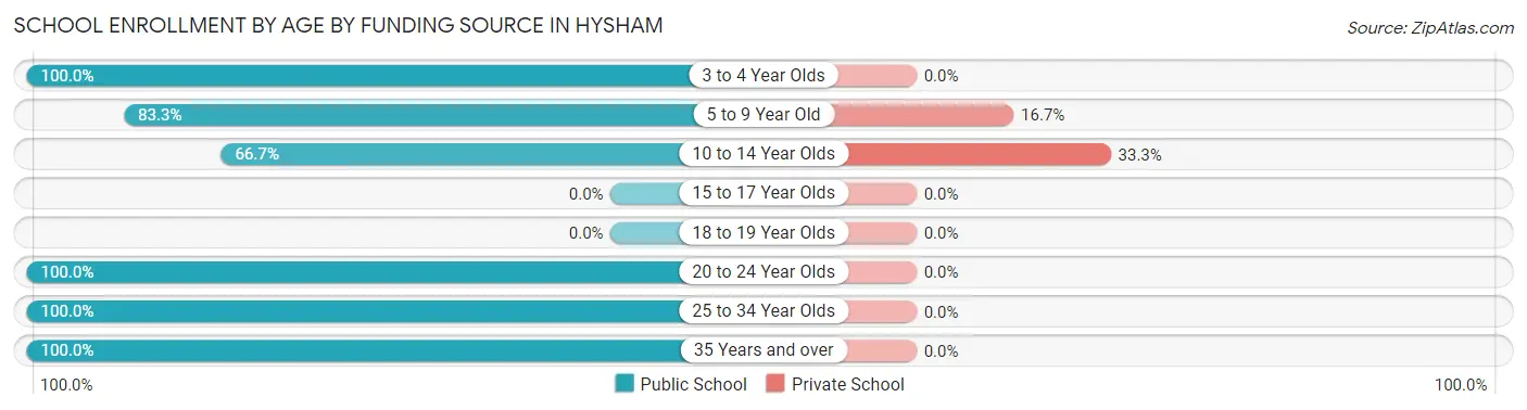 School Enrollment by Age by Funding Source in Hysham