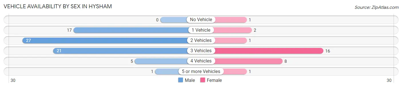 Vehicle Availability by Sex in Hysham