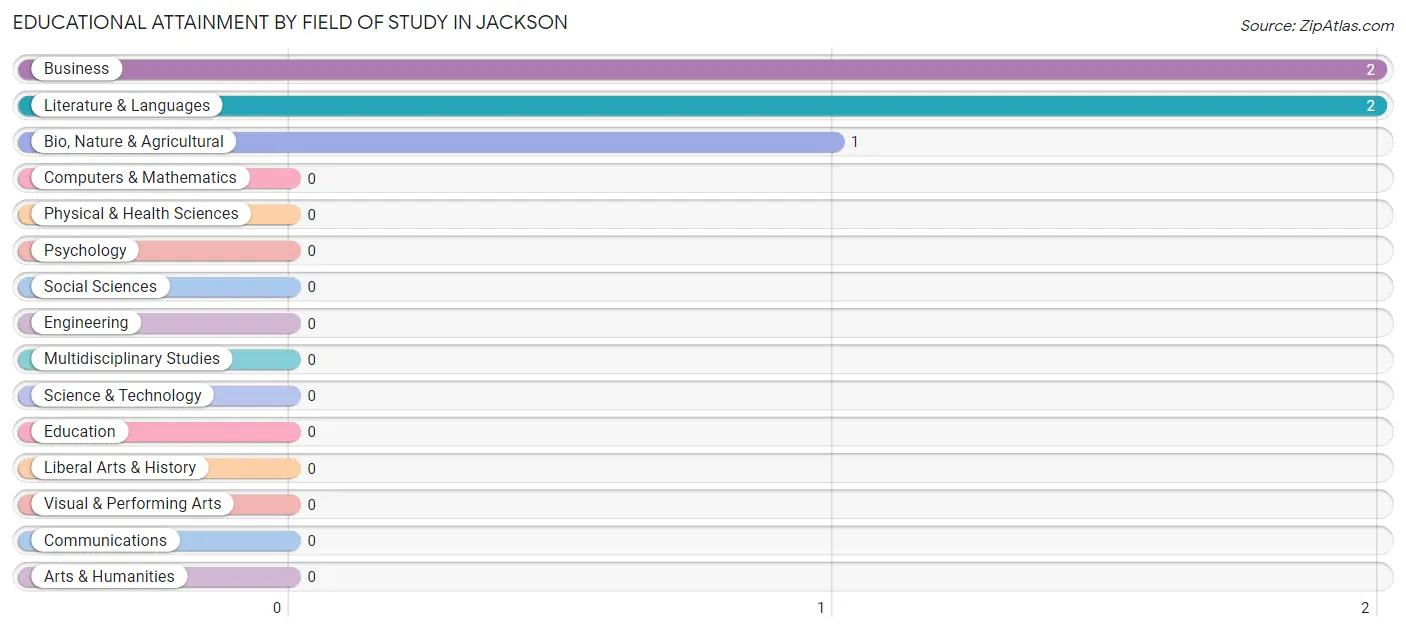 Educational Attainment by Field of Study in Jackson