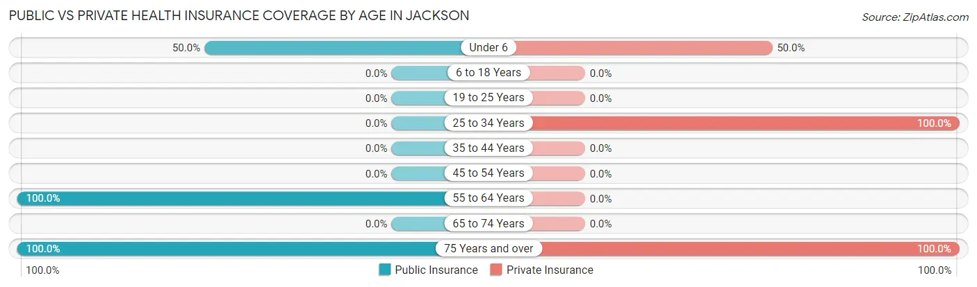 Public vs Private Health Insurance Coverage by Age in Jackson