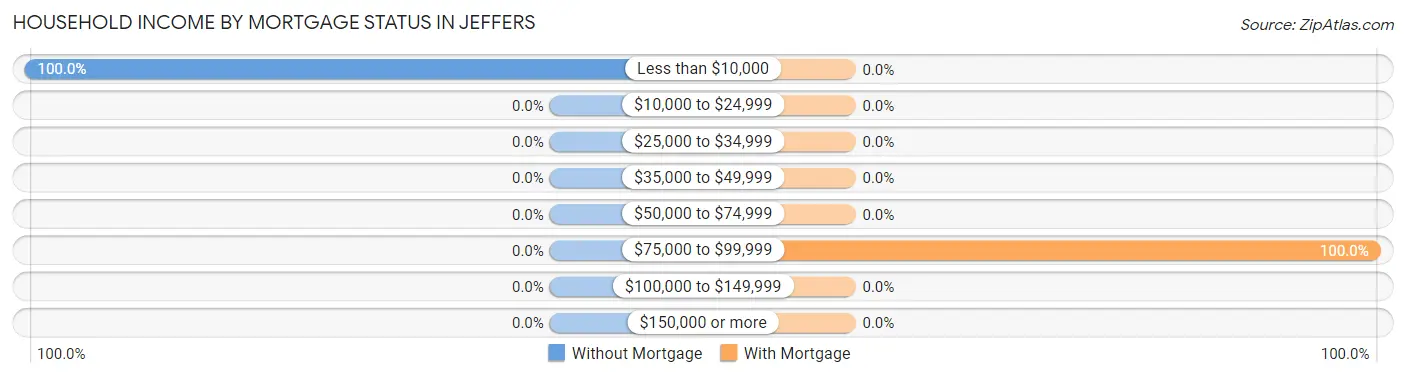 Household Income by Mortgage Status in Jeffers