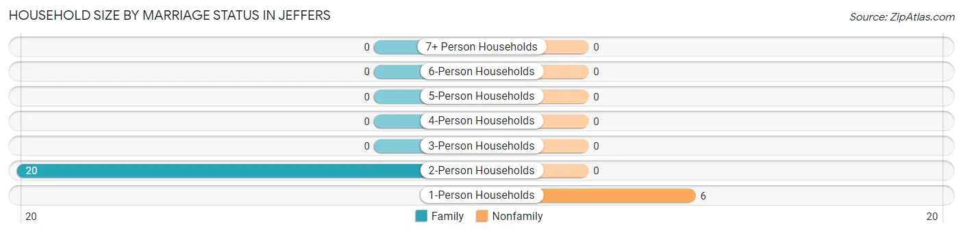 Household Size by Marriage Status in Jeffers