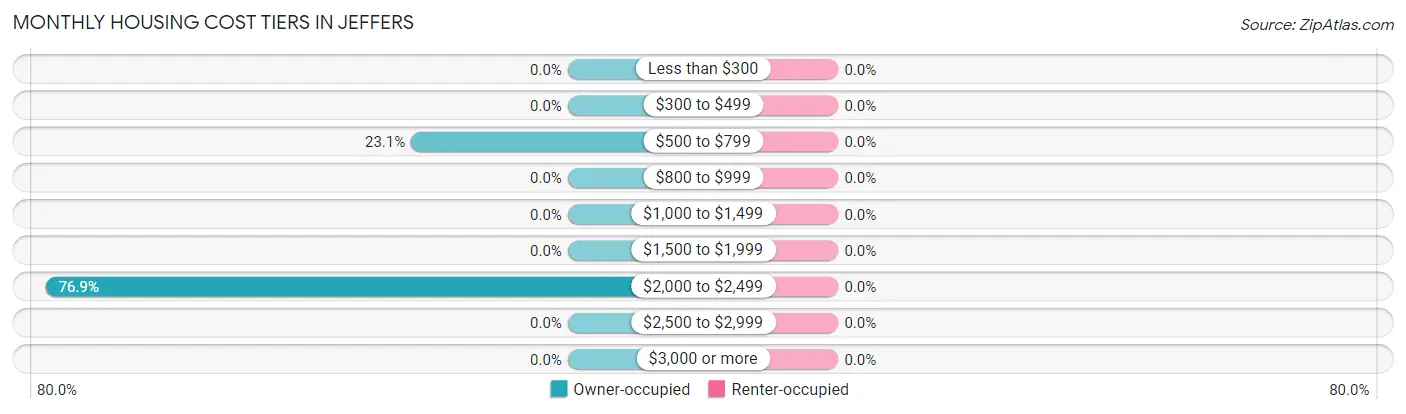 Monthly Housing Cost Tiers in Jeffers