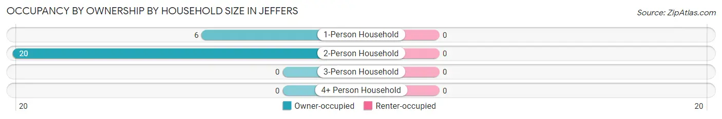 Occupancy by Ownership by Household Size in Jeffers