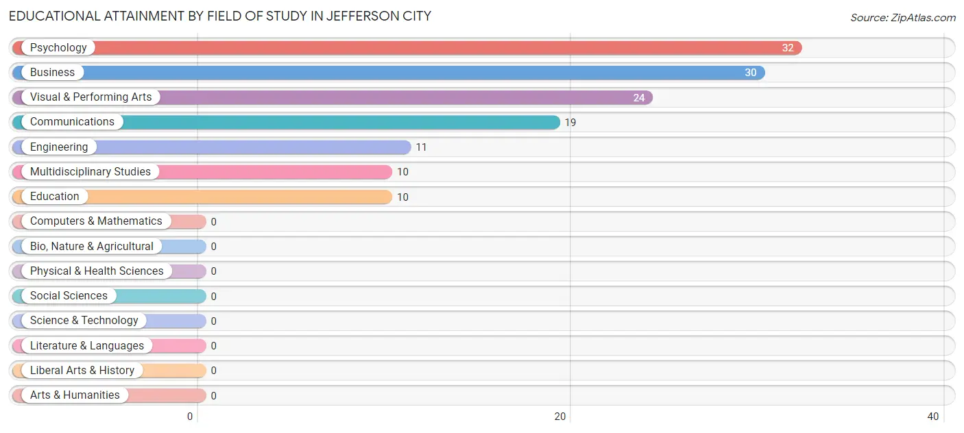 Educational Attainment by Field of Study in Jefferson City