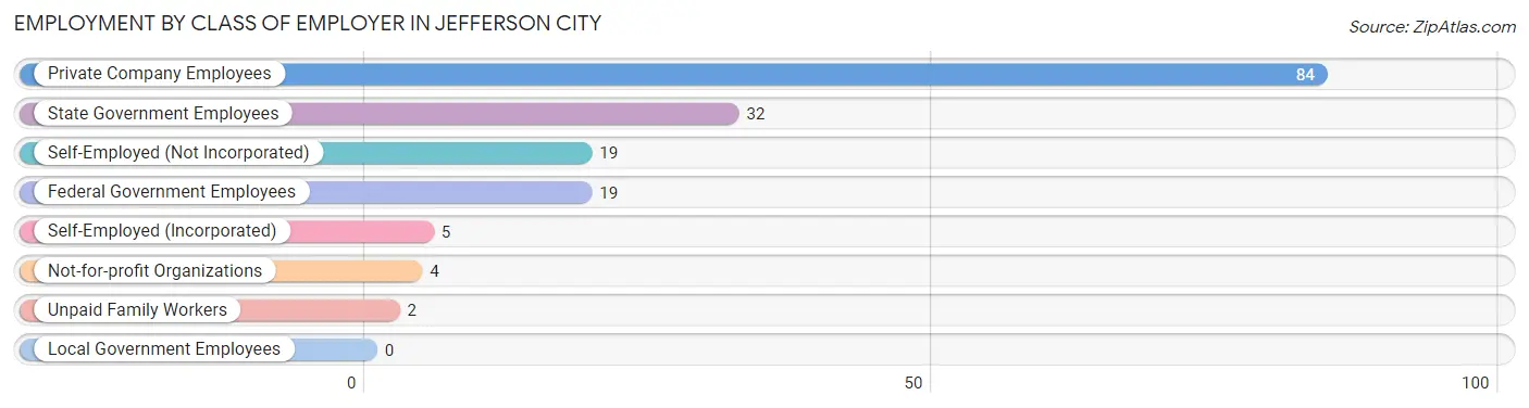 Employment by Class of Employer in Jefferson City