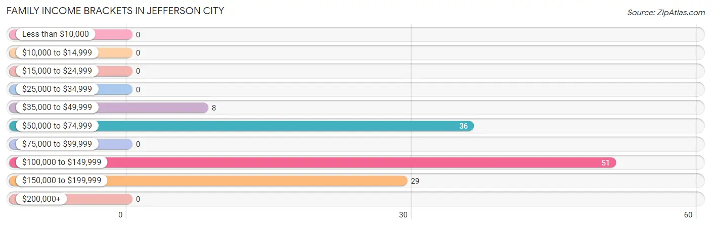 Family Income Brackets in Jefferson City