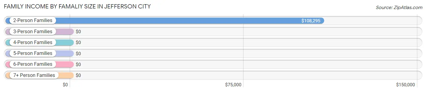 Family Income by Famaliy Size in Jefferson City