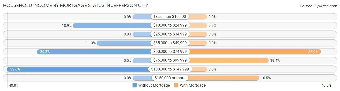Household Income by Mortgage Status in Jefferson City
