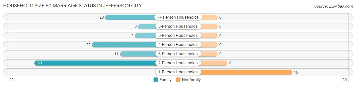 Household Size by Marriage Status in Jefferson City