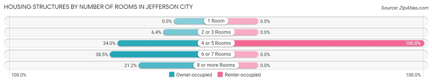 Housing Structures by Number of Rooms in Jefferson City