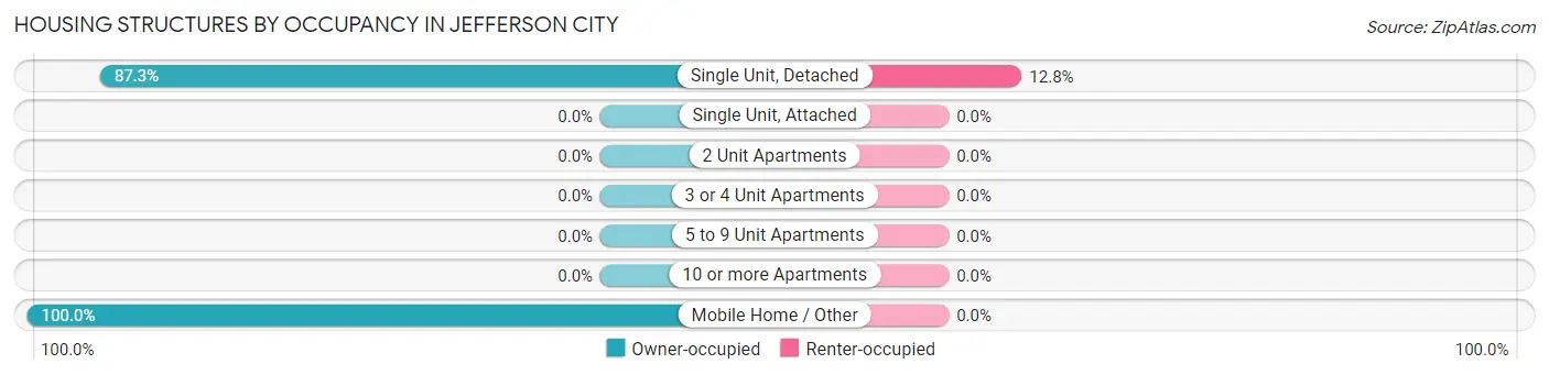 Housing Structures by Occupancy in Jefferson City