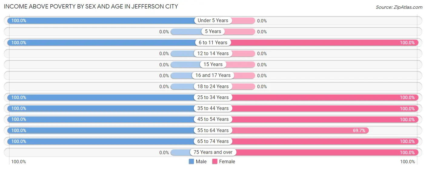 Income Above Poverty by Sex and Age in Jefferson City