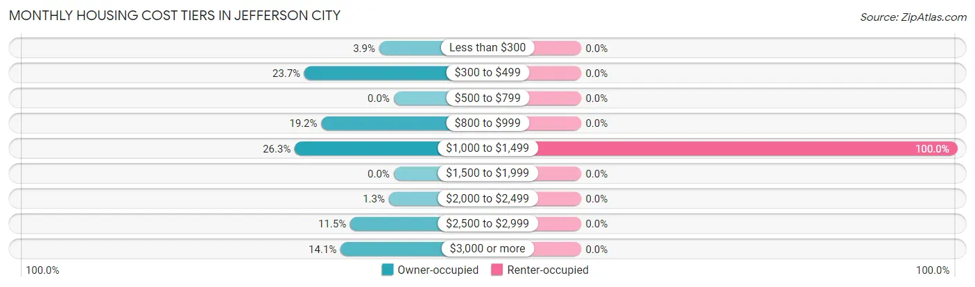 Monthly Housing Cost Tiers in Jefferson City