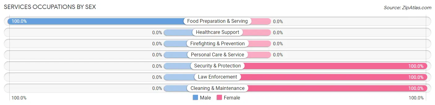 Services Occupations by Sex in Jefferson City