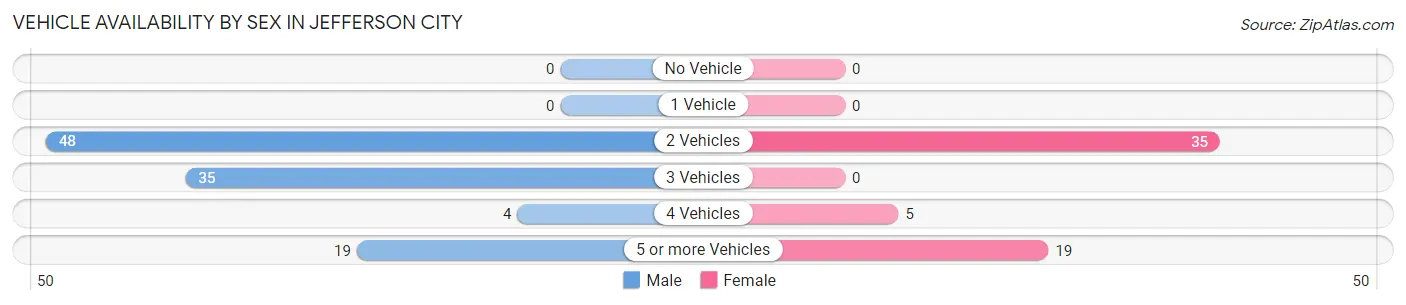 Vehicle Availability by Sex in Jefferson City